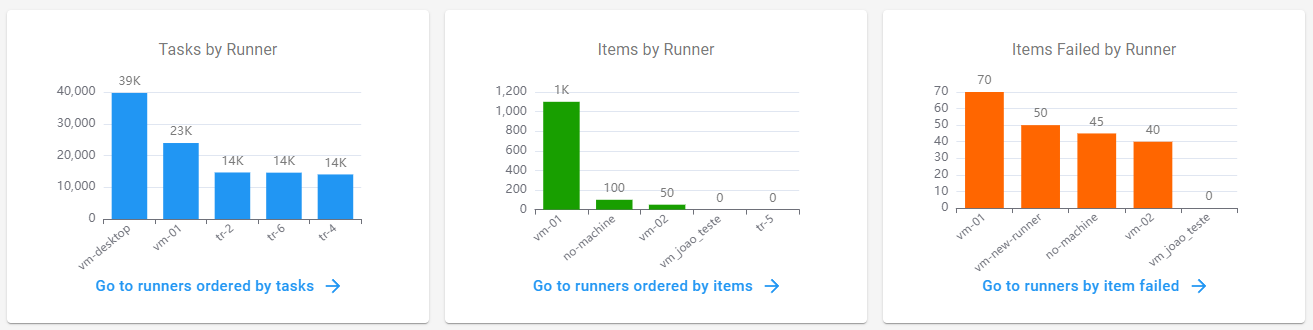 Runners Data - Items