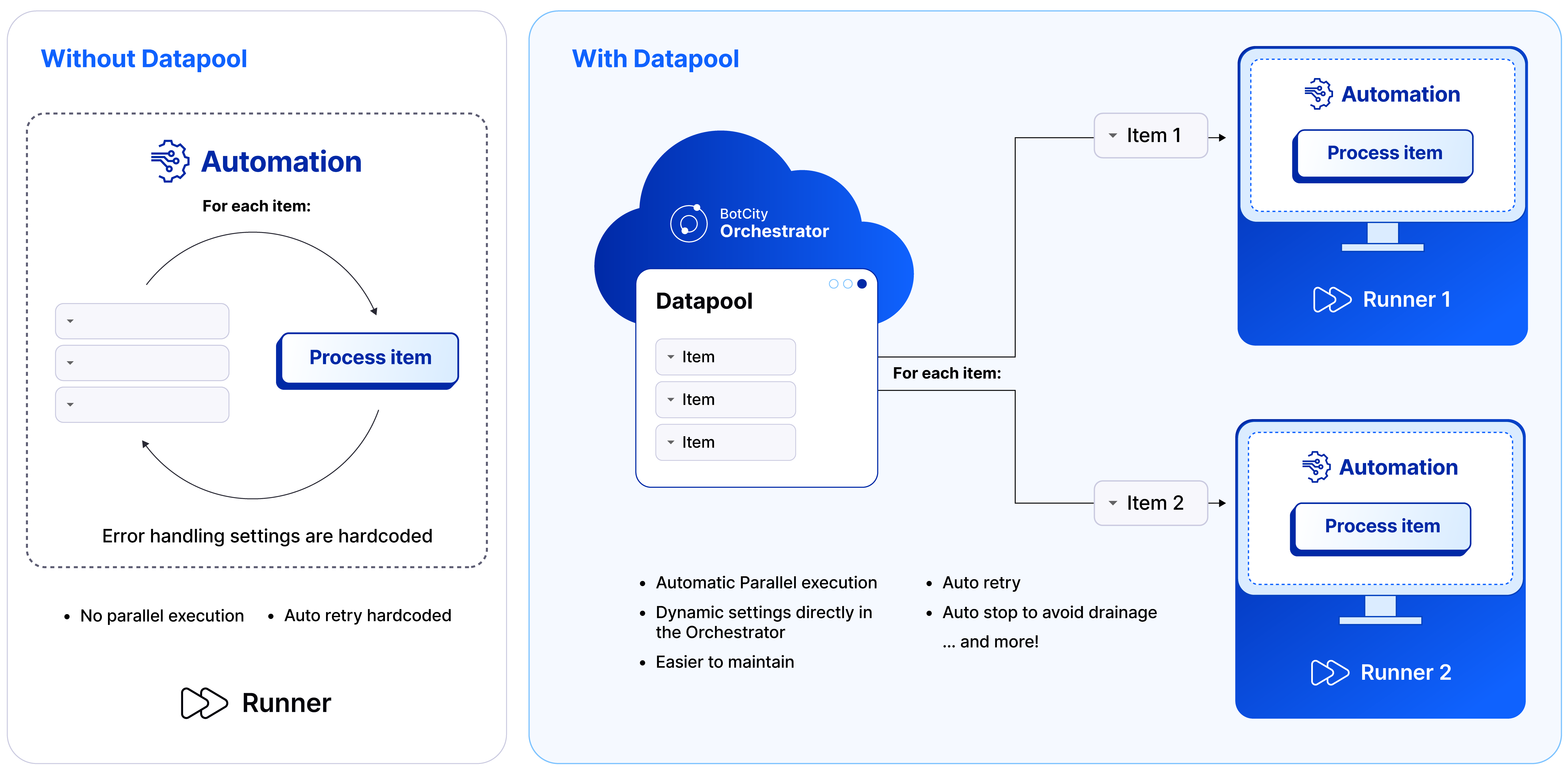 Diagram comparing automation with and without Datapool. Without Datapool: a single runner processes items sequentially with hardcoded error handling and no parallel execution. With Datapool: the BotCity Orchestrator distributes items across multiple runners in parallel, with dynamic settings, auto retry, and auto stop.
