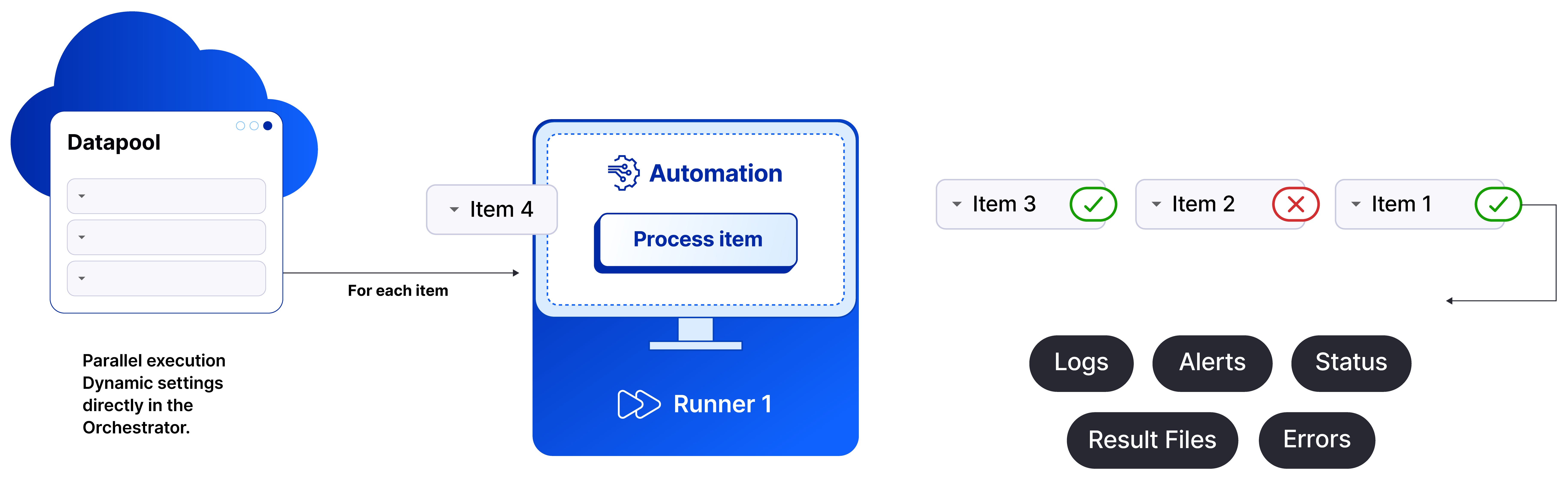 Diagram showing the Datapool workflow: items are sent one by one to an Automation runner for processing, then tracked individually with Done or Error status. Each item generates Logs, Alerts, Status, Result Files, and Errors.