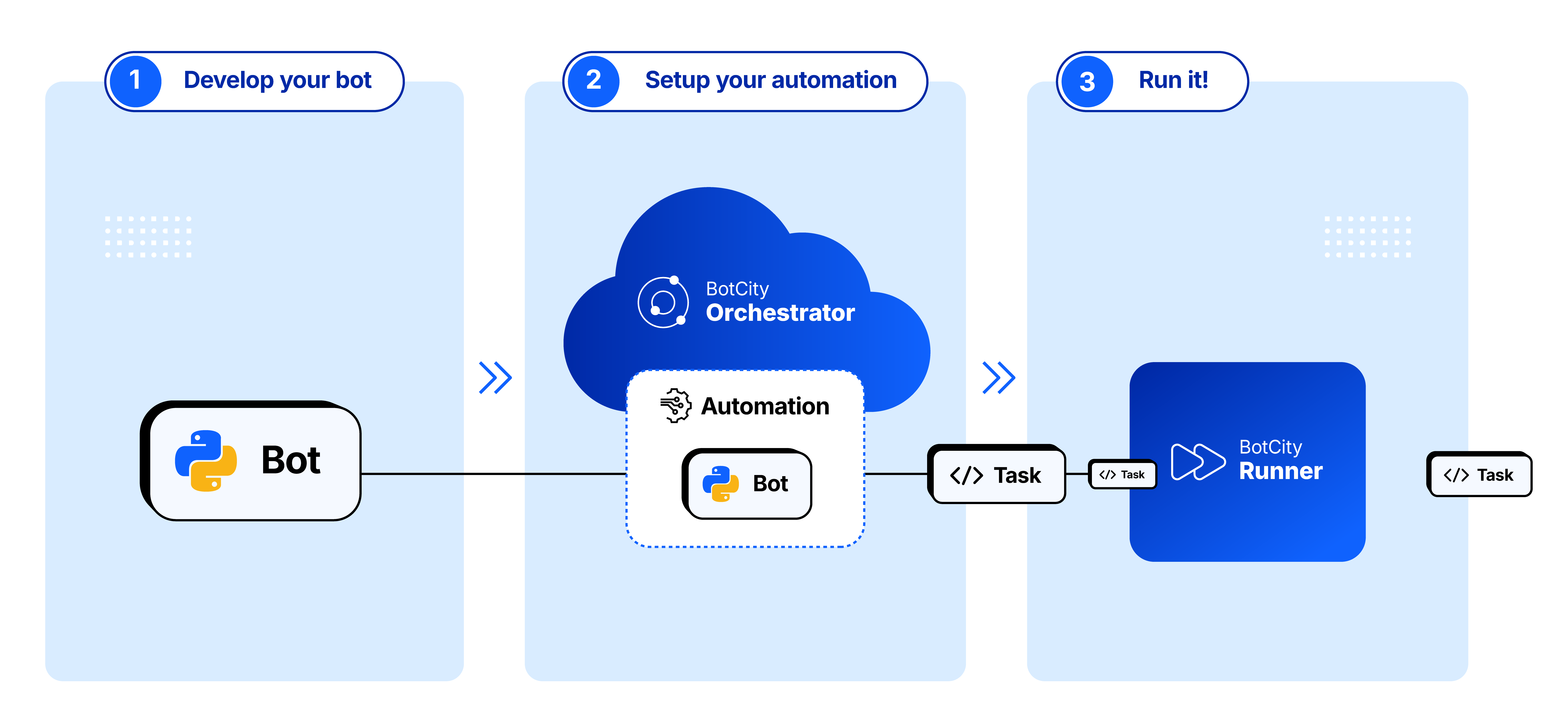 Diagrama que muestra 3 pasos para orquestar automatizaciones. Paso 1: Desarrolla tu bot (logotipo de Python que indica un bot). Paso 2: Configura tu automatización (BotCity Orchestrator en la nube), asignando el bot desarrollado como una automatización dentro del Orchestrator. Paso 3: Ejecuta (BotCity Runner, que ejecuta las tareas de la automatización creada).