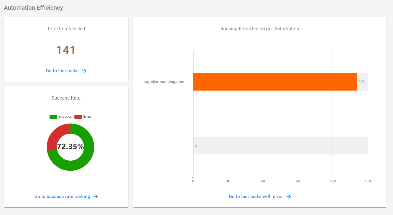 Automation Efficiency section of the BotCity Insights Dashboard showing a card with Total Items Failed (141), a donut chart with the Success Rate (72.35%, split between Success in green and Error in red), and a horizontal bar chart with the Ranking Items Failed per Automation.