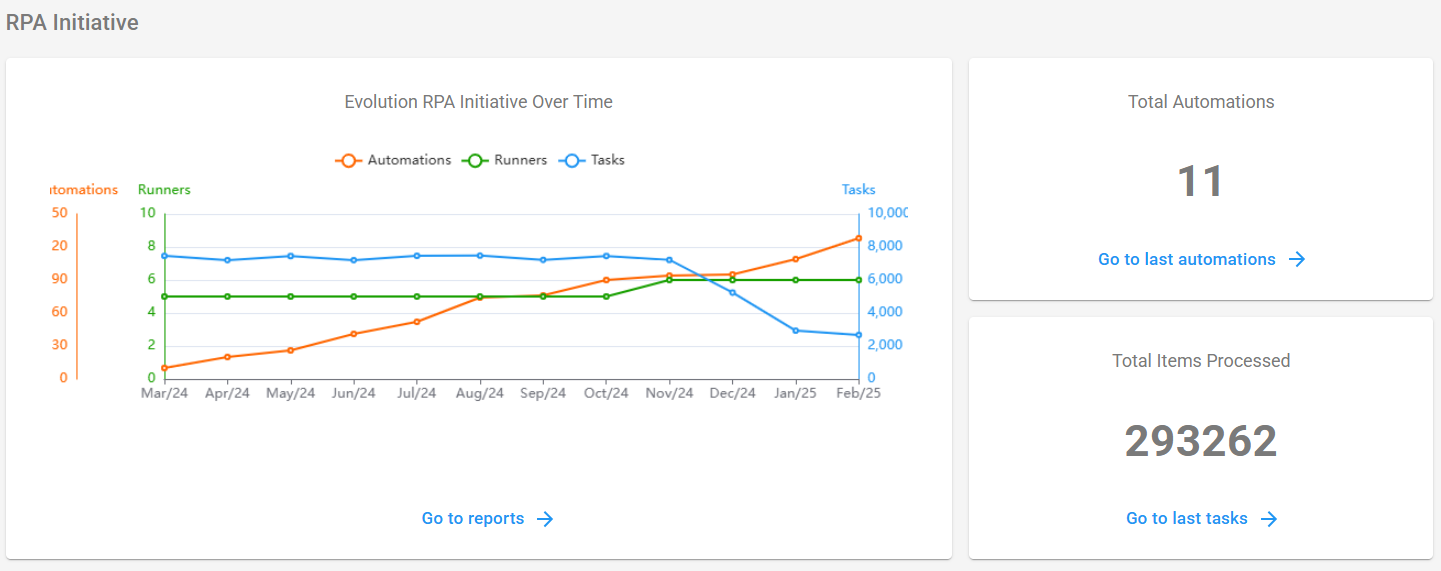 RPA Initiative section of the BotCity Insights Dashboard showing a line chart with the evolution of Automations (orange), Runners (green), and Tasks (blue) over the months, and two side cards with Total Automations (11) and Total Items Processed (293,262).