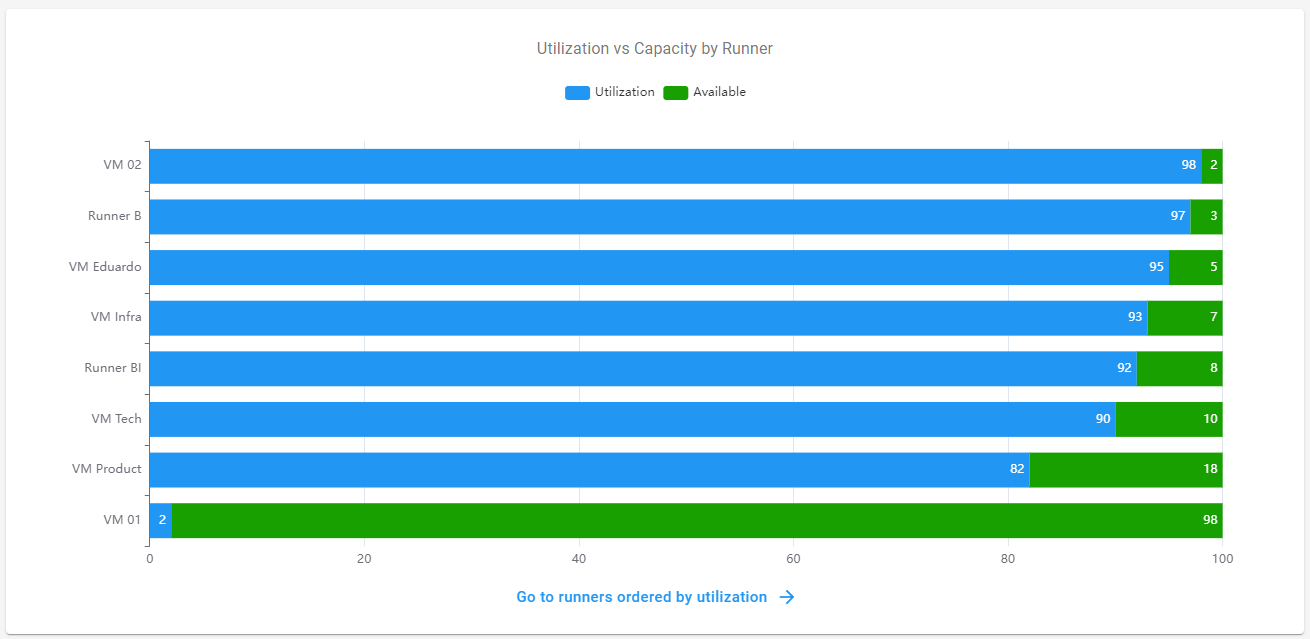 Runners Data - Utilization vs Capacity