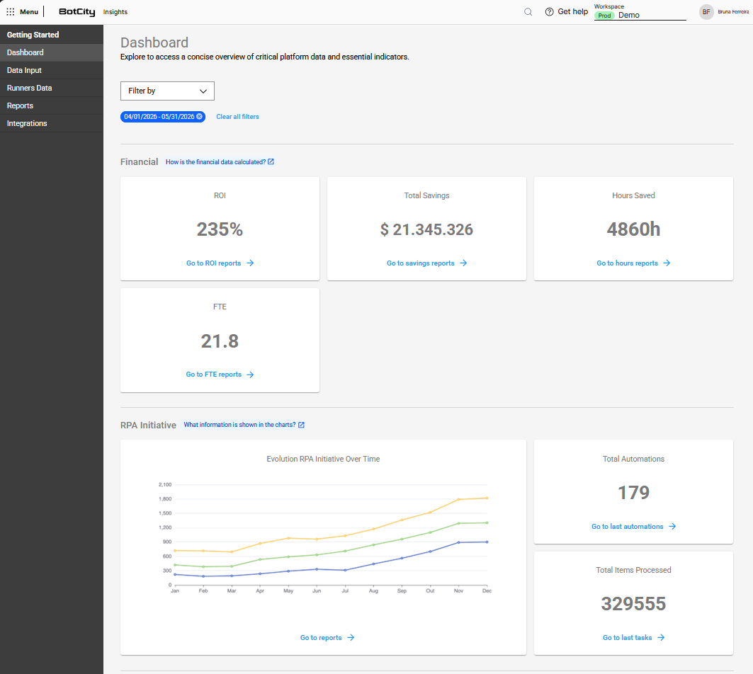 BotCity Insights Screenshot of the BotCity Insights module overview displaying the Dashboard with financial metrics: ROI (235%), Total Savings ($21,345,326), Hours Saved (4860h), and FTE (21.8), along with automation initiative charts showing evolution over time, total automations (179), and processed items (329,555). The left sidebar shows sections: Getting Started, Dashboard, Data Input, Runners Data, Reports, and Integrations.