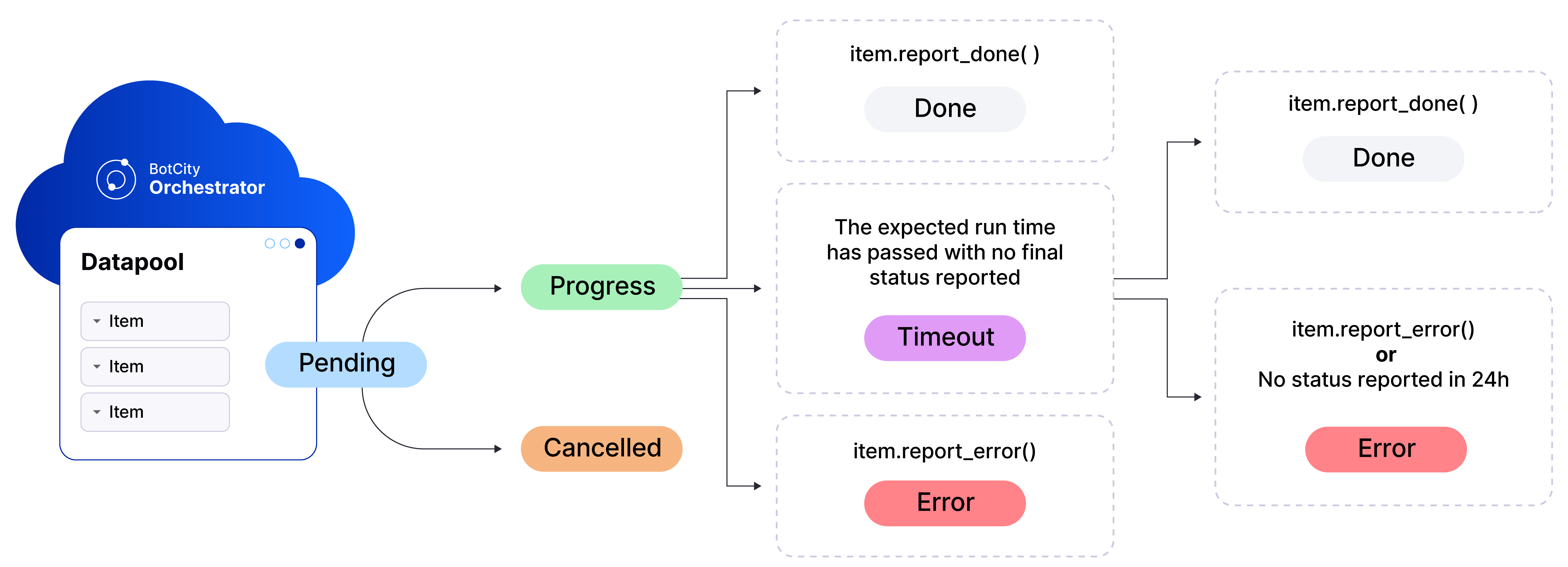 Datapool item lifecycle Diagram showing the Datapool item lifecycle: Pending → Progress or Cancelled. Progress resolves to Done, Timeout, or Error. Timeout can still resolve to Done or Error.