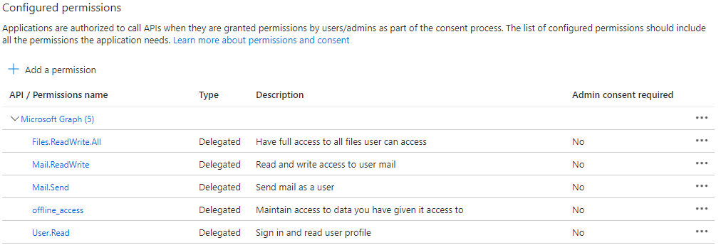 Configured permissions